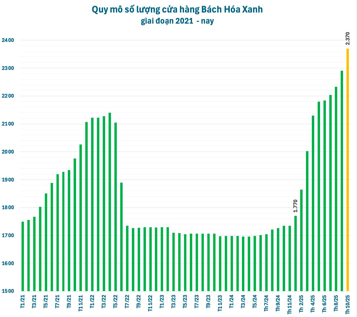 Tổng Giám đốc MWG: Bách Hóa Xanh lãi không dưới 600 tỷ năm 2025, mục tiêu xoá lỗ luỹ kế là thách thức nhưng khả thi- Ảnh 2.