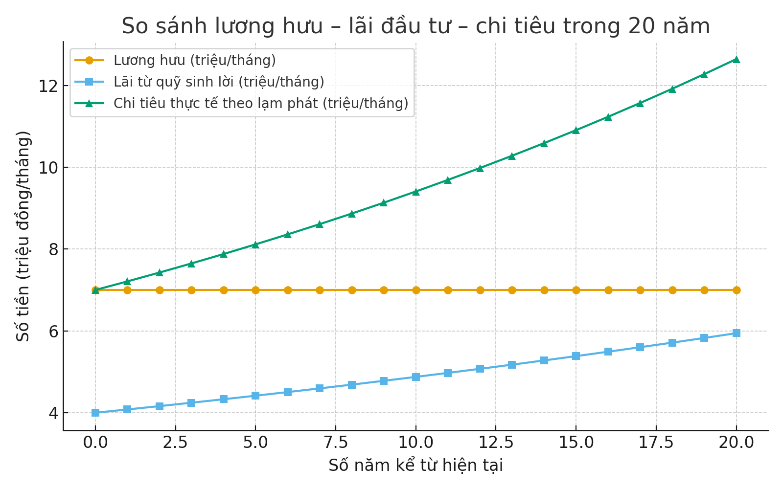 55 tuổi có 7 triệu lương hưu và 2 tỷ tiền mặt: Quản lý thế nào để đủ sống 20 năm tới?- Ảnh 3. 55 tuổi có 7 triệu lương hưu và 2 tỷ tiền mặt: Quản lý thế nào để đủ sống 20 năm tới?- Ảnh 3.