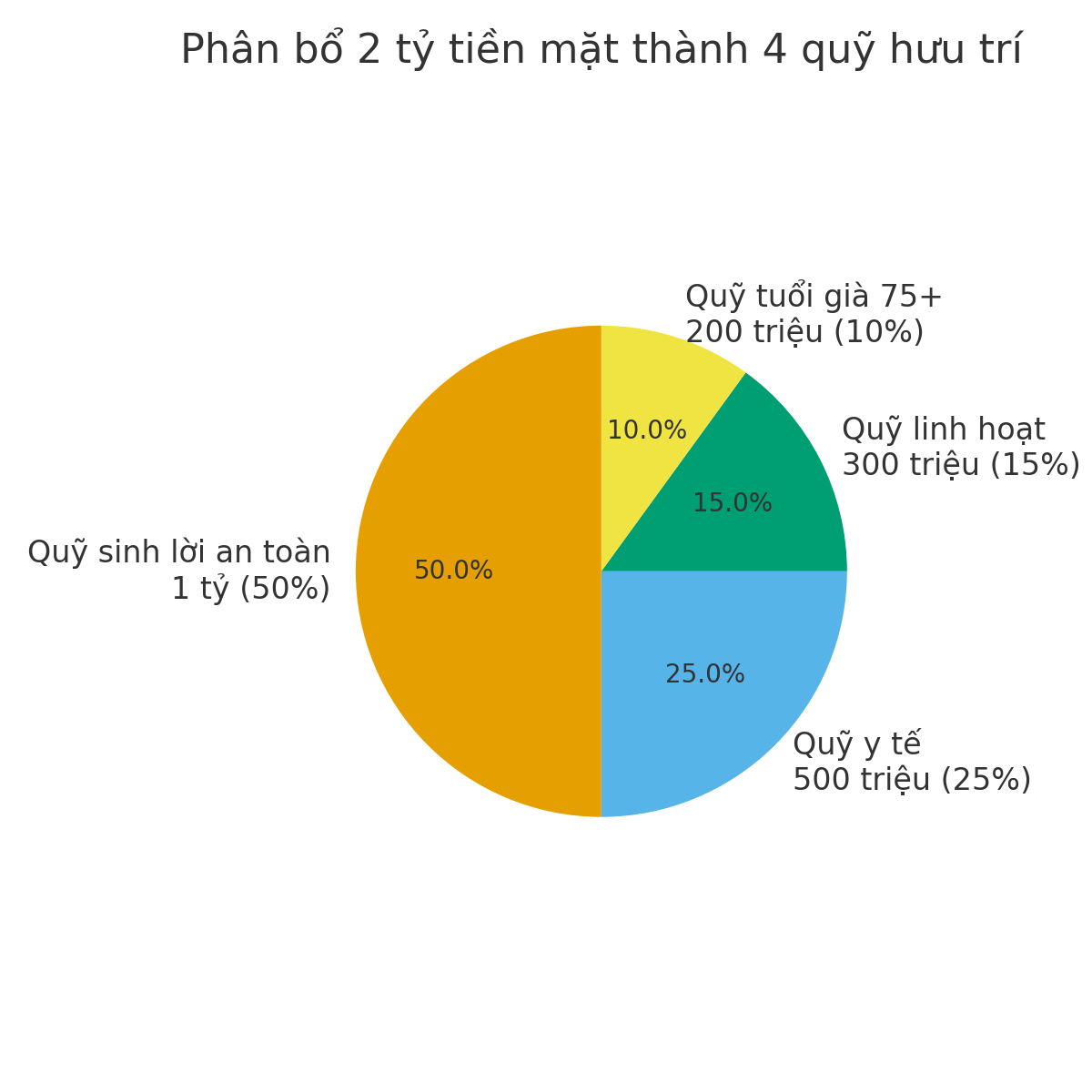 55 tuổi có 7 triệu lương hưu và 2 tỷ tiền mặt: Quản lý thế nào để đủ sống 20 năm tới?- Ảnh 2. 55 tuổi có 7 triệu lương hưu và 2 tỷ tiền mặt: Quản lý thế nào để đủ sống 20 năm tới?- Ảnh 2.