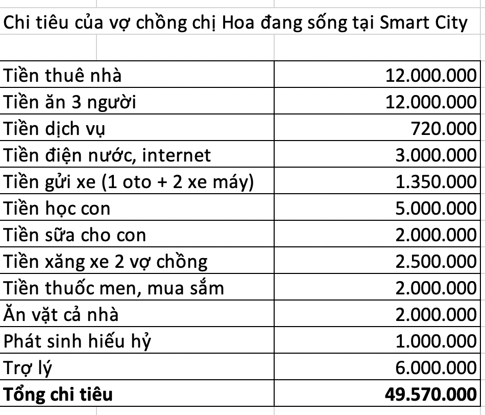 Cô vợ trẻ than thở: Nhà 3 người ở Smart City, tiêu hết 50 triệu/tháng, tháng nào phát sinh nhiều khoản còn phải đi vay- Ảnh 2. Cô vợ trẻ than thở: Nhà 3 người ở Smart City, tiêu hết 50 triệu/tháng, tháng nào phát sinh nhiều khoản còn phải đi vay- Ảnh 2.