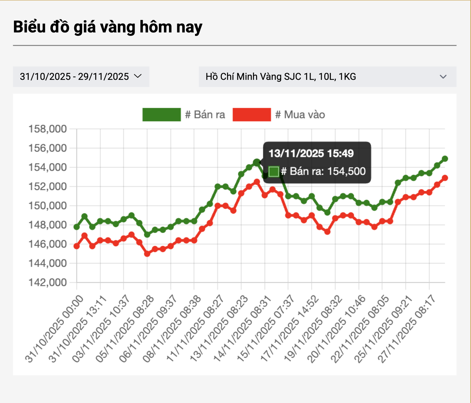 Sáng 29-11, có diễn biến bất ngờ, giá vàng miếng SJC lên cao chưa từng có - Ảnh 2.