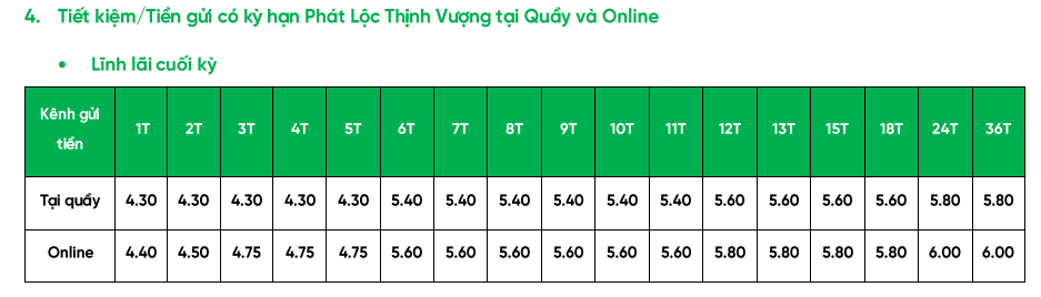 Thêm ngân hàng tăng lãi suất tiết kiệm kịch trần kỳ hạn dưới 6 tháng - Ảnh 2.
