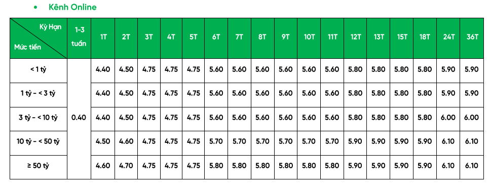 Thêm ngân hàng tăng lãi suất tiết kiệm kịch trần kỳ hạn dưới 6 tháng - Ảnh 1.