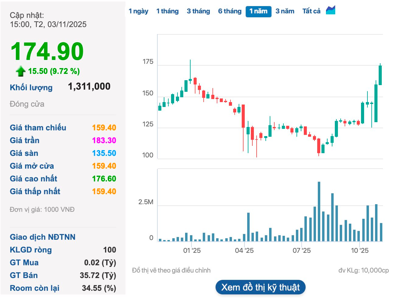 Một cổ phiếu ngược dòng tăng bốc đầu, vốn hóa vượt xa Vinamilk, Masan và nhiều ngân hàng- Ảnh 2.