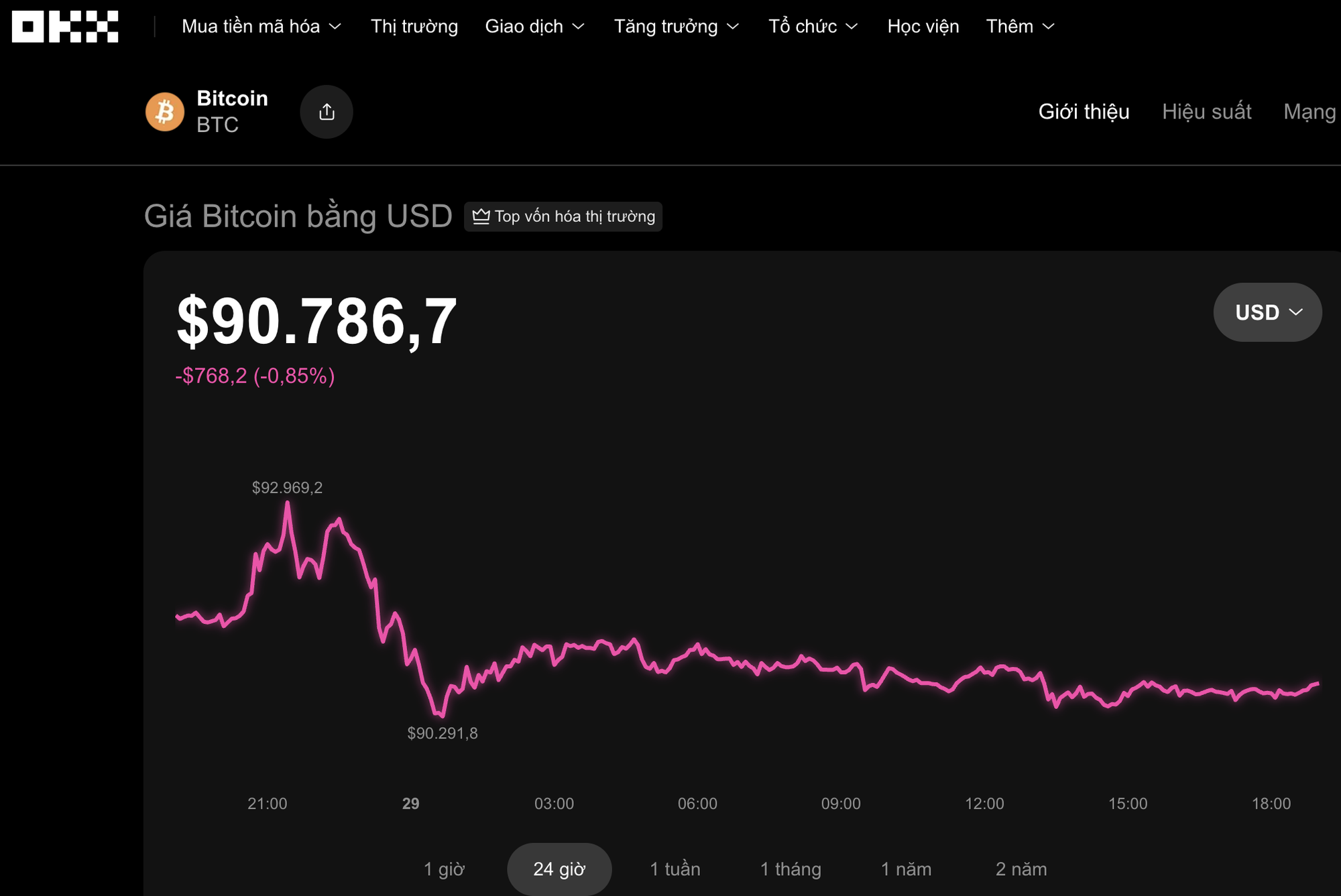 Thị trường tiền số hôm nay 29 - 11: Tín hiệu bất thường từ Bitcoin - Ảnh 1. Thị trường tiền số hôm nay 29 - 11: Tín hiệu bất thường từ Bitcoin - Ảnh 1.