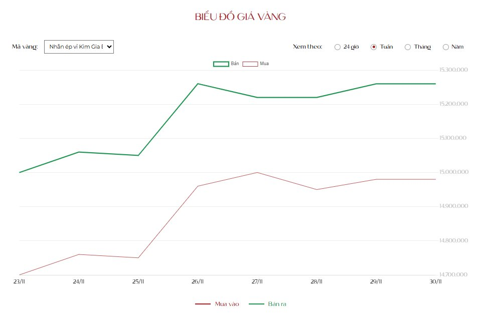 Giá vàng trong nước tăng 4 , 5 triệu đồng / lượng , dự báo tuần tới ra sao? - Ảnh 2. Giá vàng trong nước tăng 4 , 5 triệu đồng / lượng , dự báo tuần tới ra sao? - Ảnh 2.