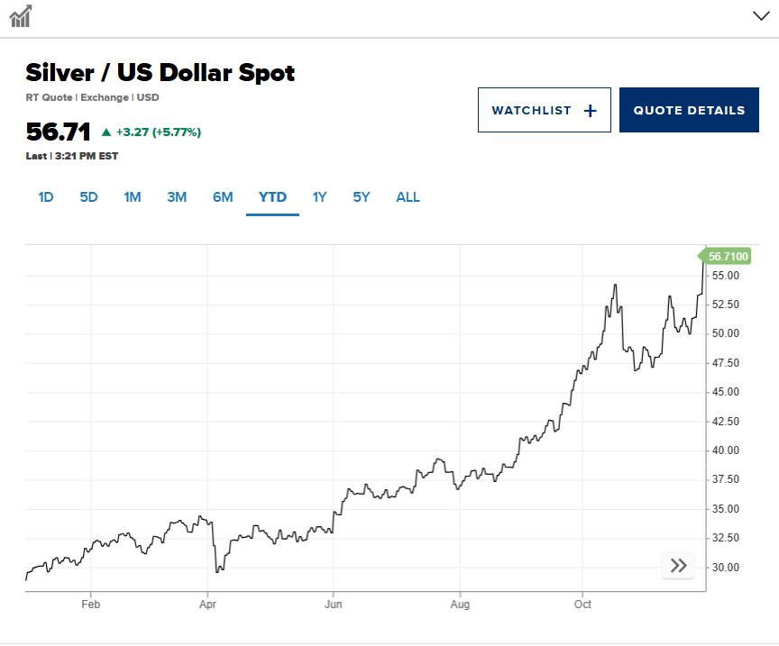 Giá bạc tăng kỷ lục giữa cơn khát cung và nhu cầu cao từ Ấn Độ - Ảnh 2. Giá bạc tăng kỷ lục giữa cơn khát cung và nhu cầu cao từ Ấn Độ - Ảnh 2.
