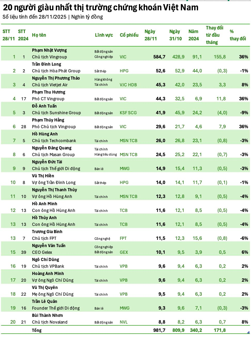 Vợ tỷ phú Phạm Nhật Vượng lọt Top 4 người giàu nhất TTCK Việt Nam - Ảnh 2. Vợ tỷ phú Phạm Nhật Vượng lọt Top 4 người giàu nhất TTCK Việt Nam - Ảnh 2.