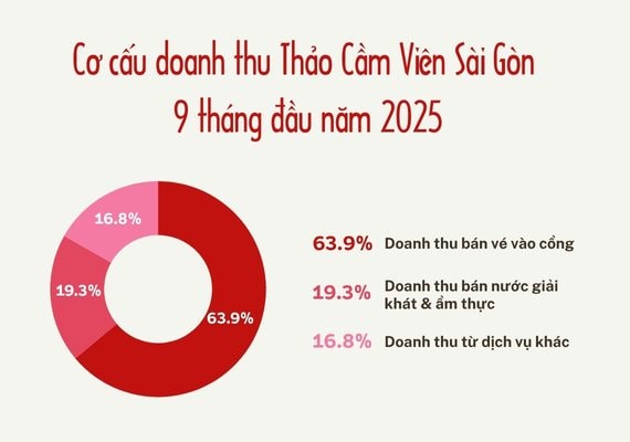 Từng suýt đóng cửa vì nợ thuế 850 tỷ đồng, vườn thú 160 năm tuổi bất ngờ thông báo có lãi hơn 4,8 tỷ: Vé vào cổng chiếm hơn 60% tổng doanh thu- Ảnh 1.