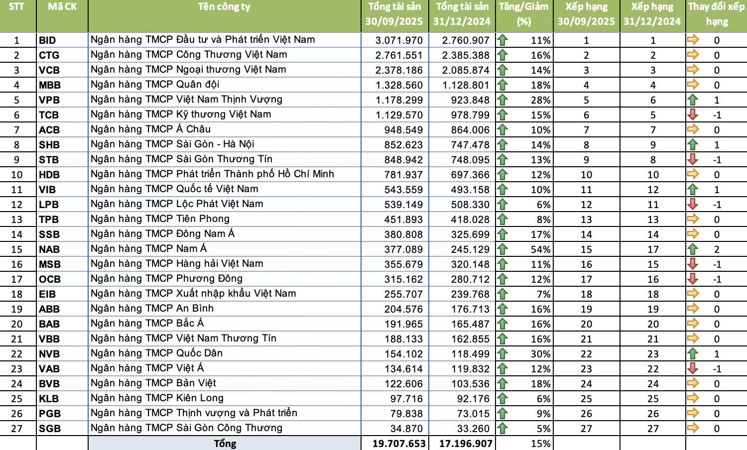 So kè tổng tài sản của ngân hàng: Lần đầu tiên có nhà băng cán mốc tài sản 3 triệu tỷ đồng, 'sao đổi ngôi' giữa VPBank và Techcombank - Ảnh 2.