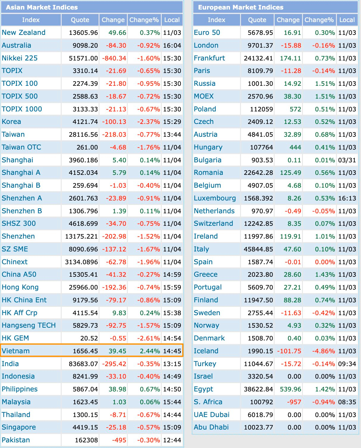 Niềm vui trở lại: Chứng khoán Việt Nam tăng mạnh nhất Châu Á- Ảnh 2.