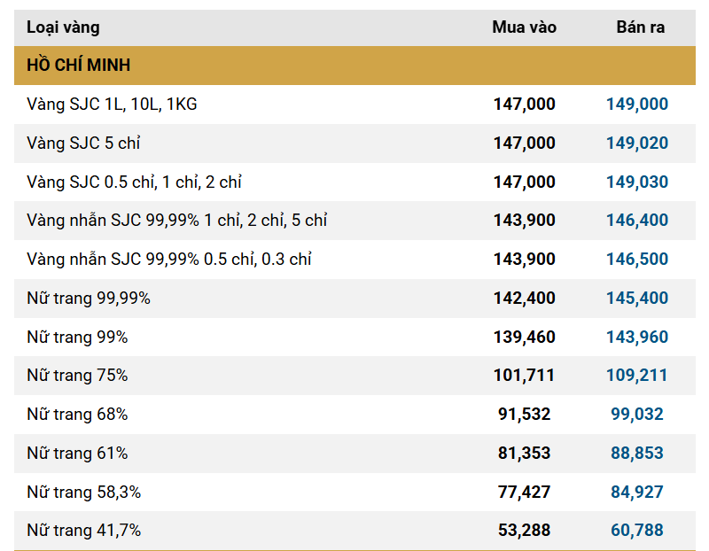 Giá vàng SJC, giá vàng nhẫn trơn sáng ngày 4/11 - Ảnh 1.