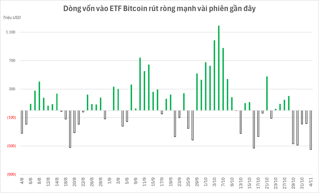 Các cá voi “xả” gần 2 tỷ USD Bitcoin ngay trước khi BTC rơi thủng 100.000 USD - Ảnh 2.