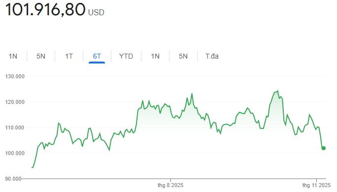 Các cá voi “xả” gần 2 tỷ USD Bitcoin ngay trước khi BTC rơi thủng 100.000 USD - Ảnh 3.