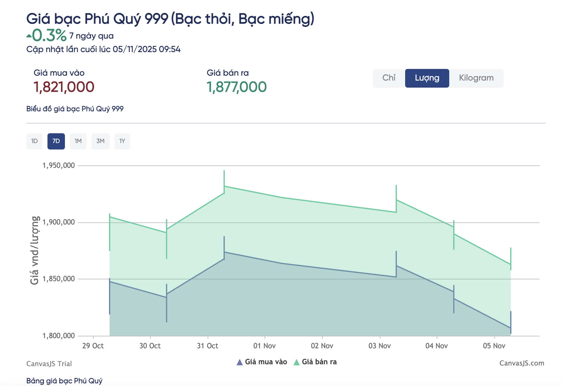 Giá bạc hôm nay 5 - 11 giảm sâu nhất 1 tháng , nhà đầu tư lo lắng - Ảnh 3. Giá bạc hôm nay 5 - 11 giảm sâu nhất 1 tháng , nhà đầu tư lo lắng - Ảnh 3.