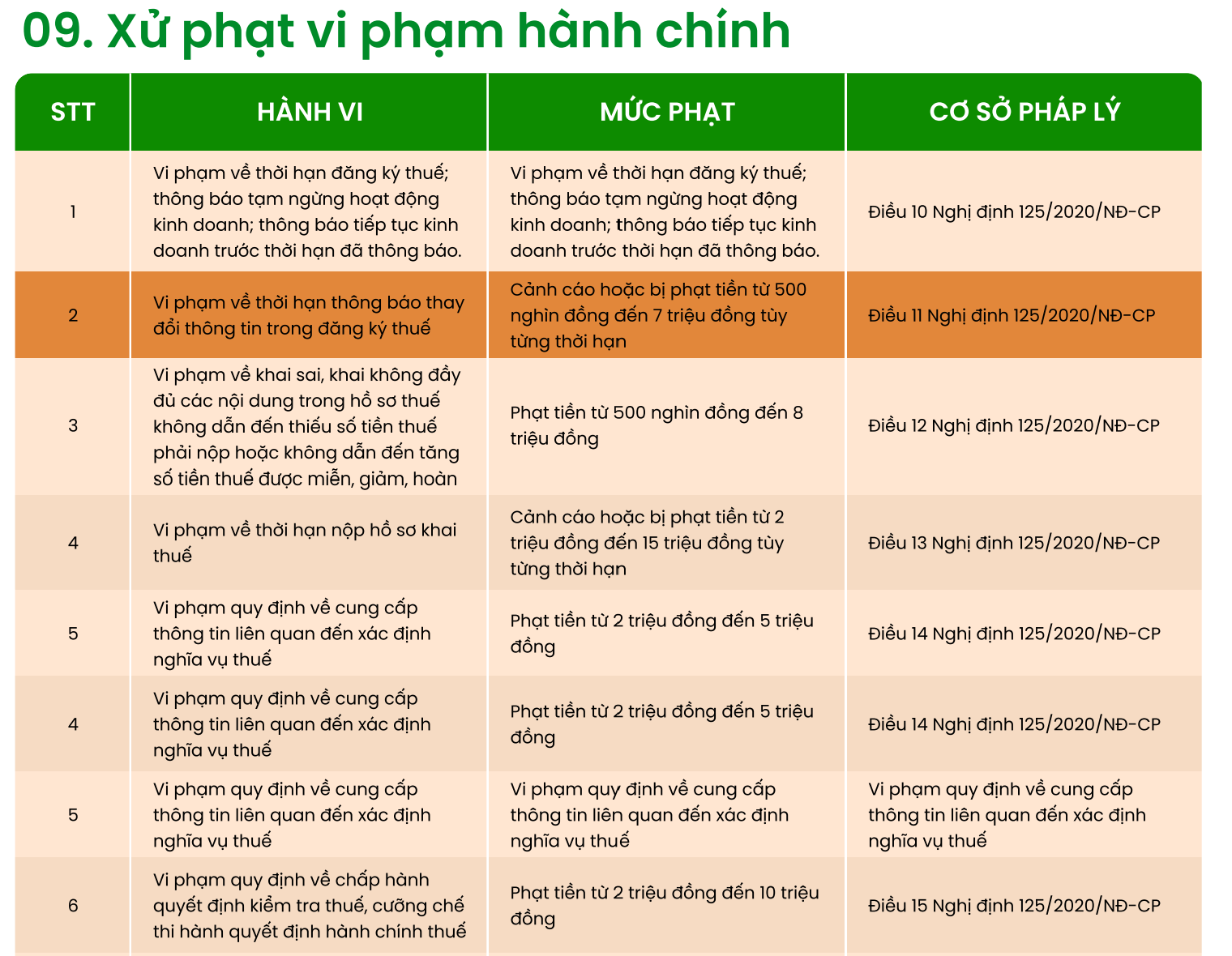 Hộ kinh doanh lưu ý: Chi tiết các mức phạt cho hành vi kê khai sai, trốn thuế- Ảnh 2.