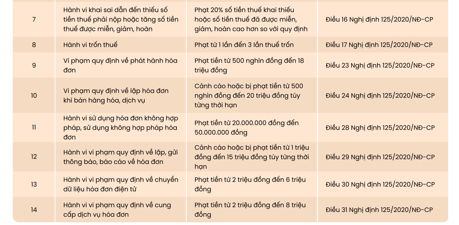 Hộ kinh doanh lưu ý: Chi tiết các mức phạt cho hành vi kê khai sai, trốn thuế- Ảnh 3.