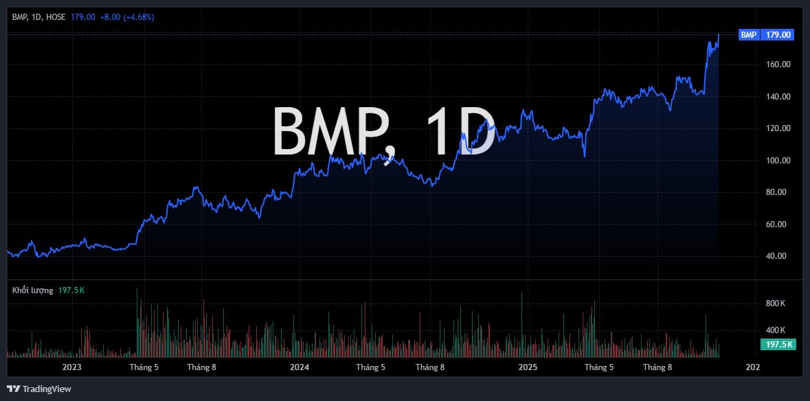 Cổ phiếu một doanh nghiệp đầu ngành “bốc đầu” lên đỉnh lịch sử trước thềm trả cổ tức 65% bằng tiền mặt- Ảnh 2.