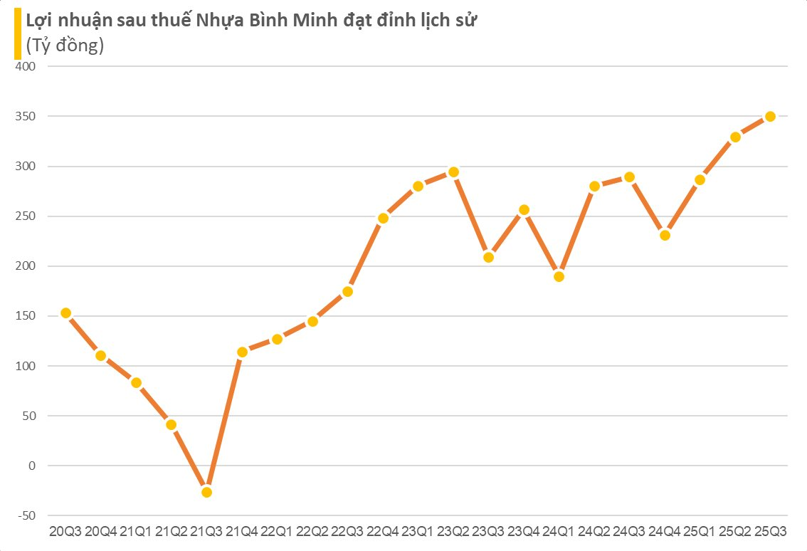 Cổ phiếu một doanh nghiệp đầu ngành “bốc đầu” lên đỉnh lịch sử trước thềm trả cổ tức 65% bằng tiền mặt- Ảnh 3.