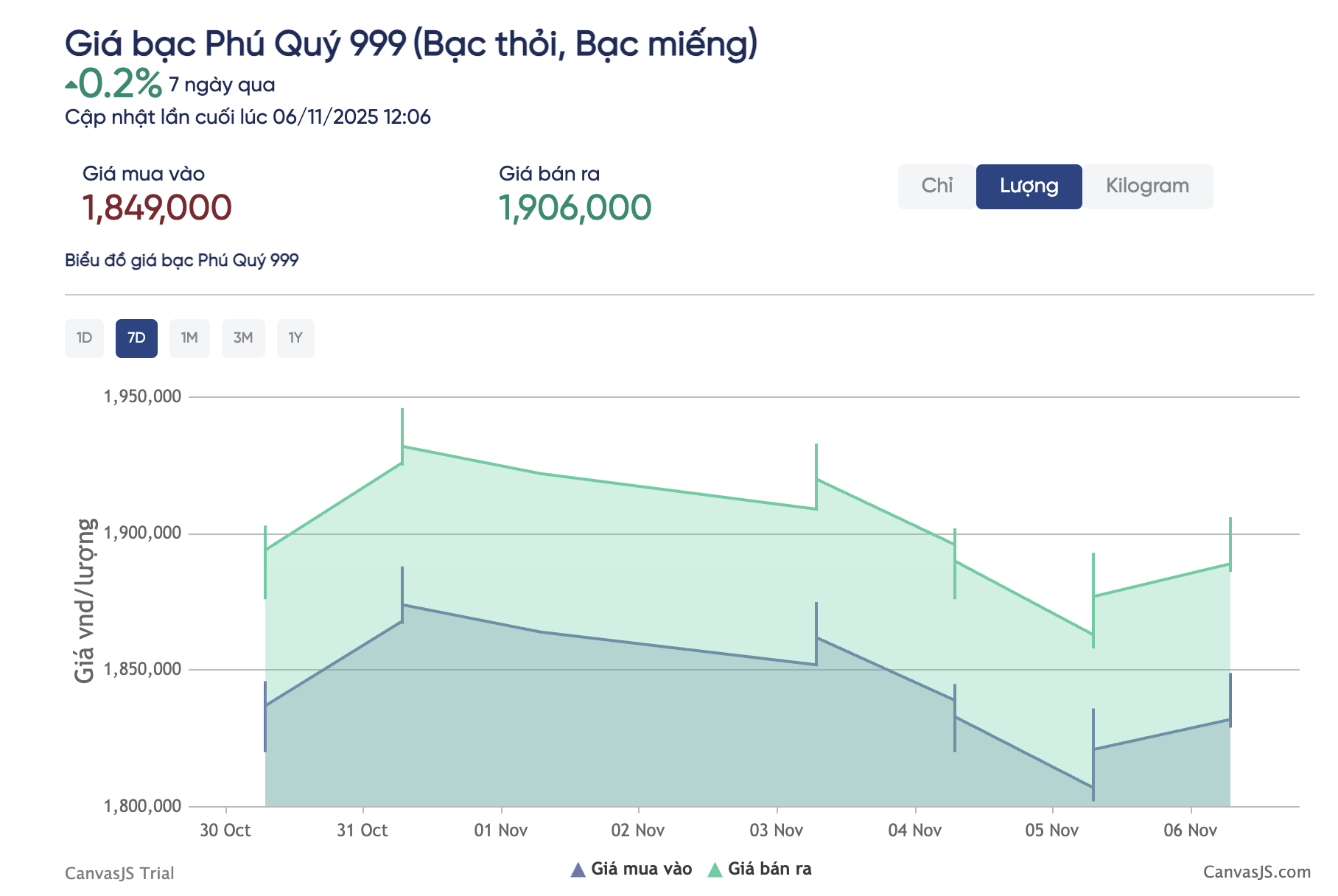 Giá bạc hôm nay 6 - 11 tăng trở lại , ngắt chuỗi giảm liên tục - Ảnh 3. Giá bạc hôm nay 6 - 11 tăng trở lại , ngắt chuỗi giảm liên tục - Ảnh 3.