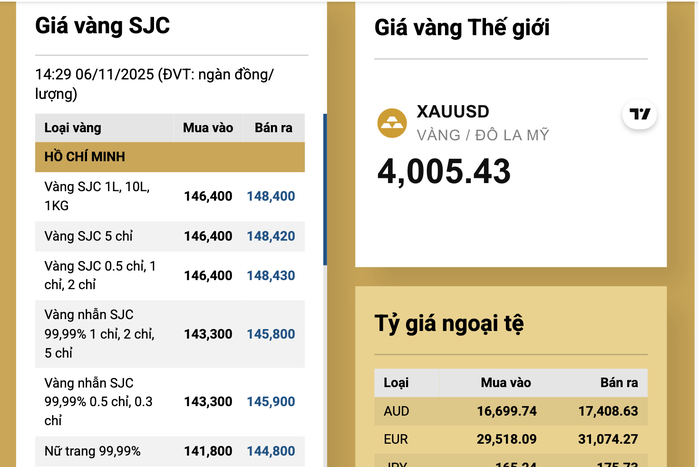 Cuối ngày 6-11, giá vàng miếng SJC, vàng nhẫn tăng tiếp- Ảnh 2.