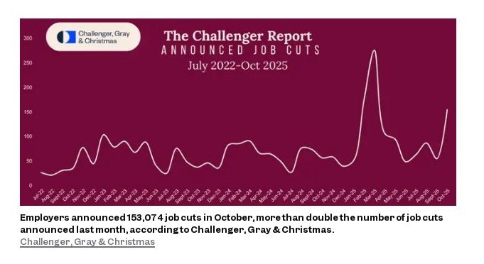 33.000 lao động công nghệ bị sa thải vì AI, làn sóng cắt giảm lớn nhất 20 năm tại Mỹ - Ảnh 2.