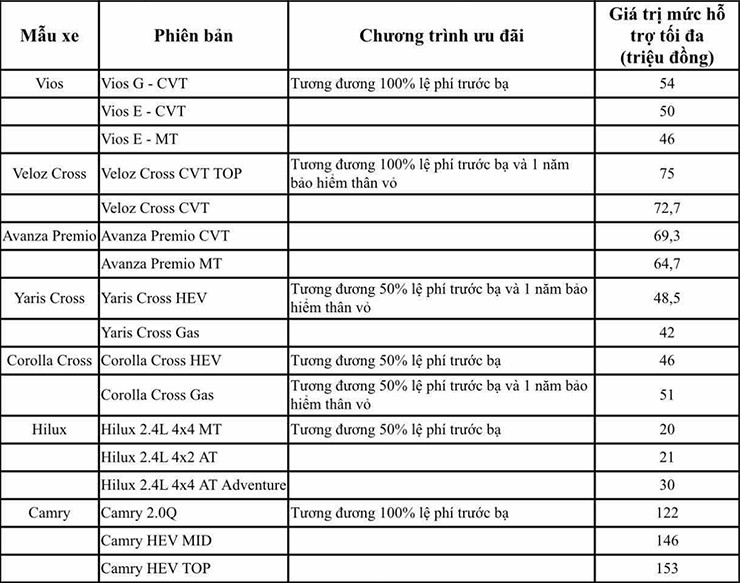 Bảng giá xe ô tô Toyota Việt Nam tháng 11/2025: Camry giảm tới 153 triệu đồng - Ảnh 1.