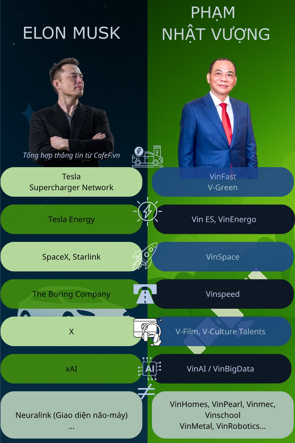 Tỷ phú Phạm Nhật Vượng chỉ còn thua Elon Musk mảng kết nối não người với máy tính- Ảnh 2.