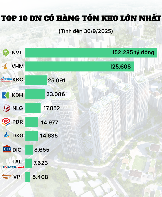 400.000 tỷ đồng hàng tồn kho của Vinhomes, Novaland, Kinh Bắc, Phát Đạt...úp mở chiến lược "ôm hàng chờ thời"- Ảnh 2. 400.000 tỷ đồng hàng tồn kho của Vinhomes, Novaland, Kinh Bắc, Phát Đạt...úp mở chiến lược "ôm hàng chờ thời"- Ảnh 2.