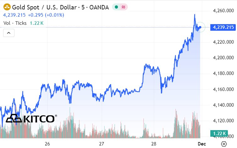 Giá vàng SJC hôm nay vượt 155 triệu đồng / lượng , tiếp tục đà tăng mạnh - Ảnh 2. Giá vàng SJC hôm nay vượt 155 triệu đồng / lượng , tiếp tục đà tăng mạnh - Ảnh 2.