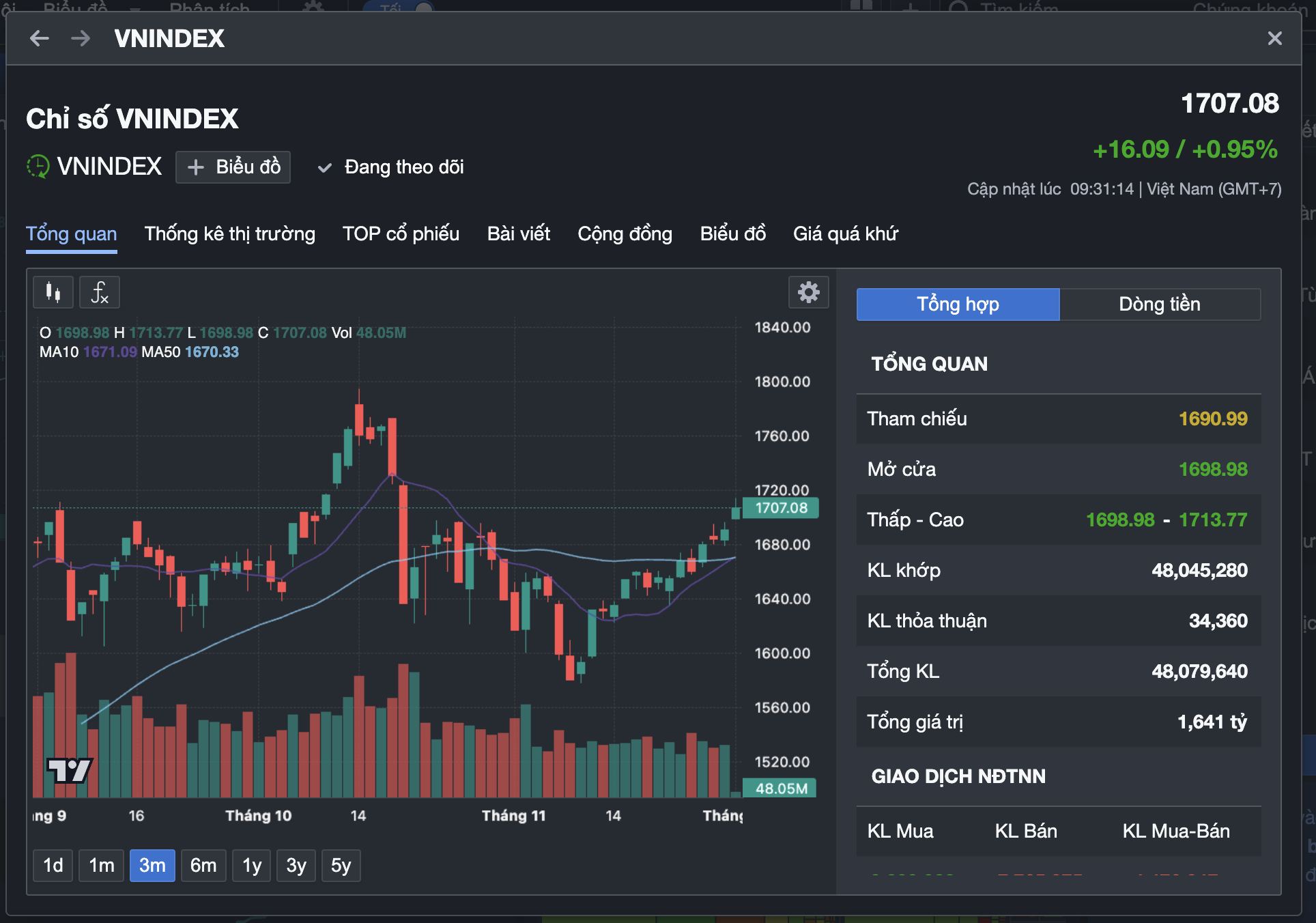 VN - Index vượt 1 . 700 Điểm nhờ cổ phiếu Vingroup dẫn dắt thị trường - Ảnh 1. VN - Index vượt 1 . 700 Điểm nhờ cổ phiếu Vingroup dẫn dắt thị trường - Ảnh 1.