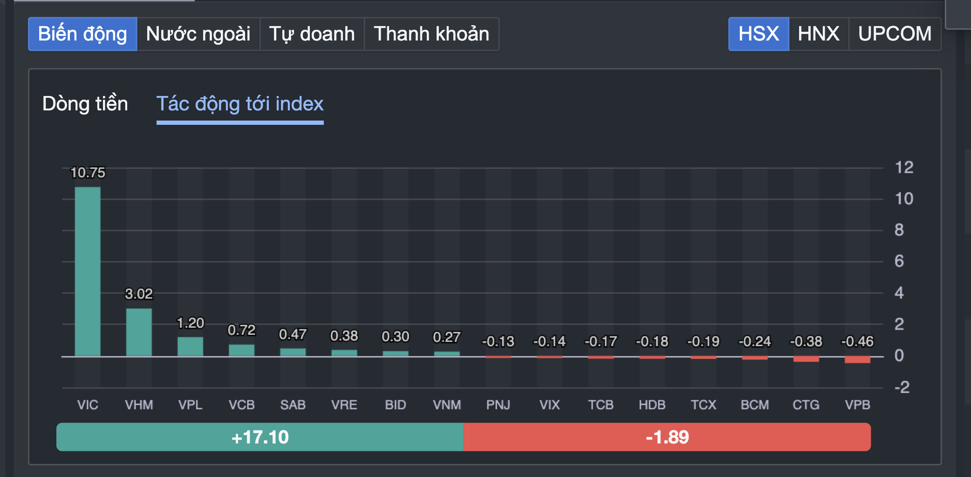VN - Index vượt 1 . 700 Điểm nhờ cổ phiếu Vingroup dẫn dắt thị trường - Ảnh 2. VN - Index vượt 1 . 700 Điểm nhờ cổ phiếu Vingroup dẫn dắt thị trường - Ảnh 2.