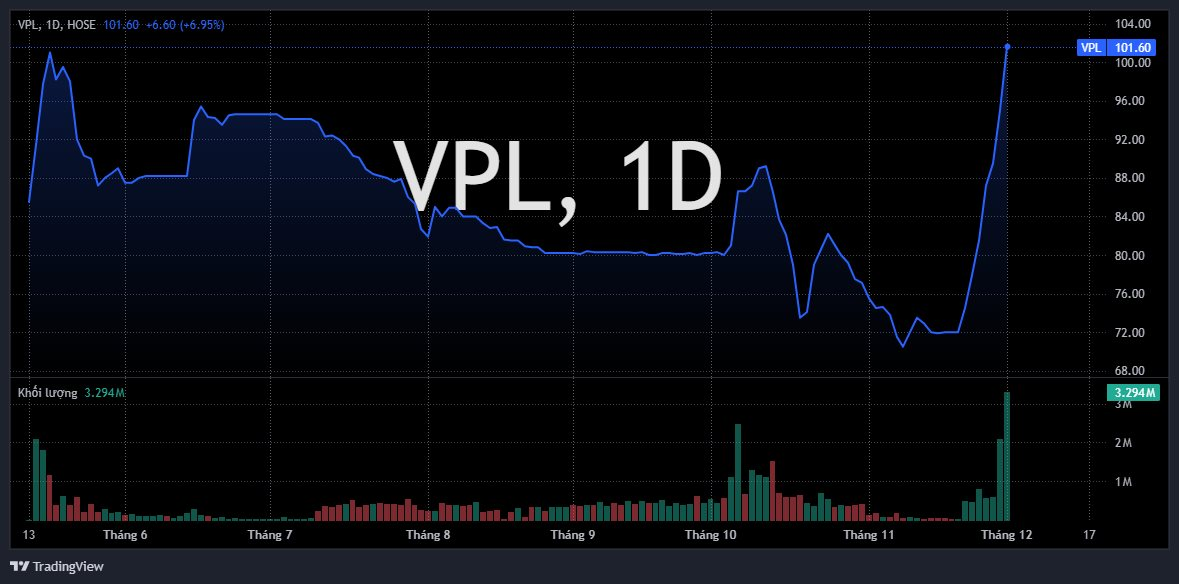 Cổ phiếu Vinpearl của tỷ phú Phạm Nhật Vượng vượt 180 . 000 Tỷ đồng sau thông tin quan trọng - Ảnh 2. Cổ phiếu Vinpearl của tỷ phú Phạm Nhật Vượng vượt 180 . 000 Tỷ đồng sau thông tin quan trọng - Ảnh 2.
