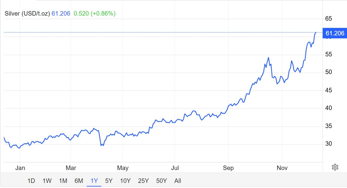 Giá bạc tăng mạnh chưa từng thấy , vượt xa giá vàng trong năm 2023 - Ảnh 2. Giá bạc tăng mạnh chưa từng thấy , vượt xa giá vàng trong năm 2023 - Ảnh 2.