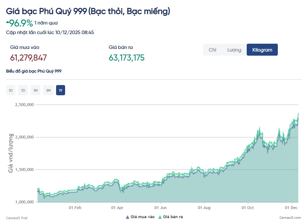 Giá bạc tăng mạnh chưa từng thấy , vượt xa giá vàng trong năm 2023 - Ảnh 3. Giá bạc tăng mạnh chưa từng thấy , vượt xa giá vàng trong năm 2023 - Ảnh 3.