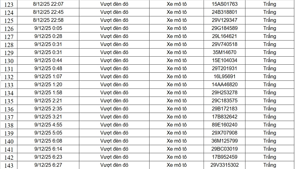 182 Trường hợp vi phạm giao thông qua camera AI nộp phạt theo Nghị định 168 - Ảnh 7. 182 Trường hợp vi phạm giao thông qua camera AI nộp phạt theo Nghị định 168 - Ảnh 7.