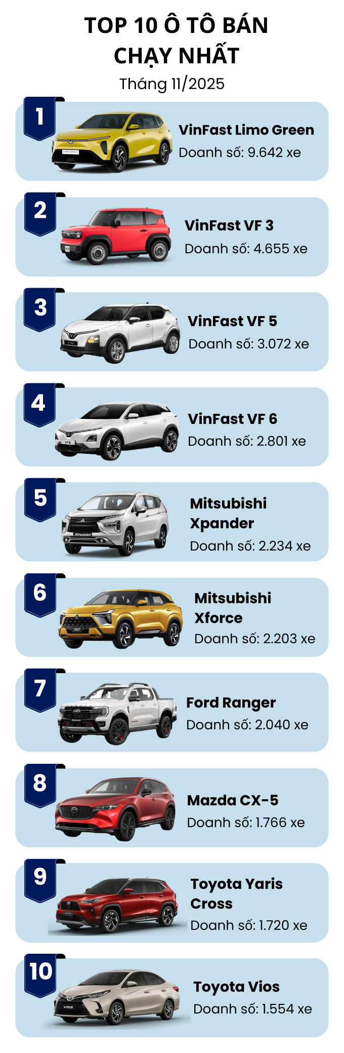 Top 10 ô tô bán chạy tháng 11 / 2025: VinFast Limo Green lập kỷ lục doanh số - Ảnh 2. Top 10 ô tô bán chạy tháng 11 / 2025: VinFast Limo Green lập kỷ lục doanh số - Ảnh 2.
