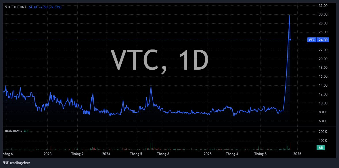 Chủ tịch VTC Telecom thóai vốn kỷ lục sau chuỗi tăng giá 14 phiên liên tiếp - Ảnh 2.