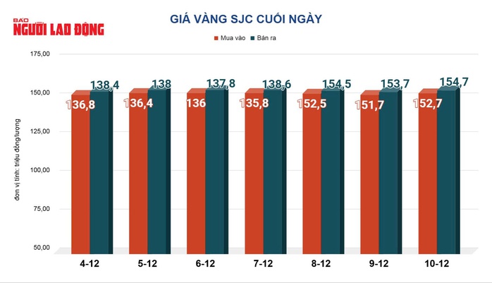 Giá vàng hôm nay 11 - 12 tăng tốc khi Mỹ giảm lãi suất , nhà đầu tư mua mạnh - Ảnh 2. Giá vàng hôm nay 11 - 12 tăng tốc khi Mỹ giảm lãi suất , nhà đầu tư mua mạnh - Ảnh 2.