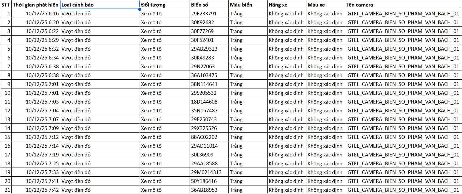 130 Chủ xe máy vi phạm bị xử phạt theo Nghị định 168 tại Hà Nội - Ảnh 1. 130 Chủ xe máy vi phạm bị xử phạt theo Nghị định 168 tại Hà Nội - Ảnh 1.