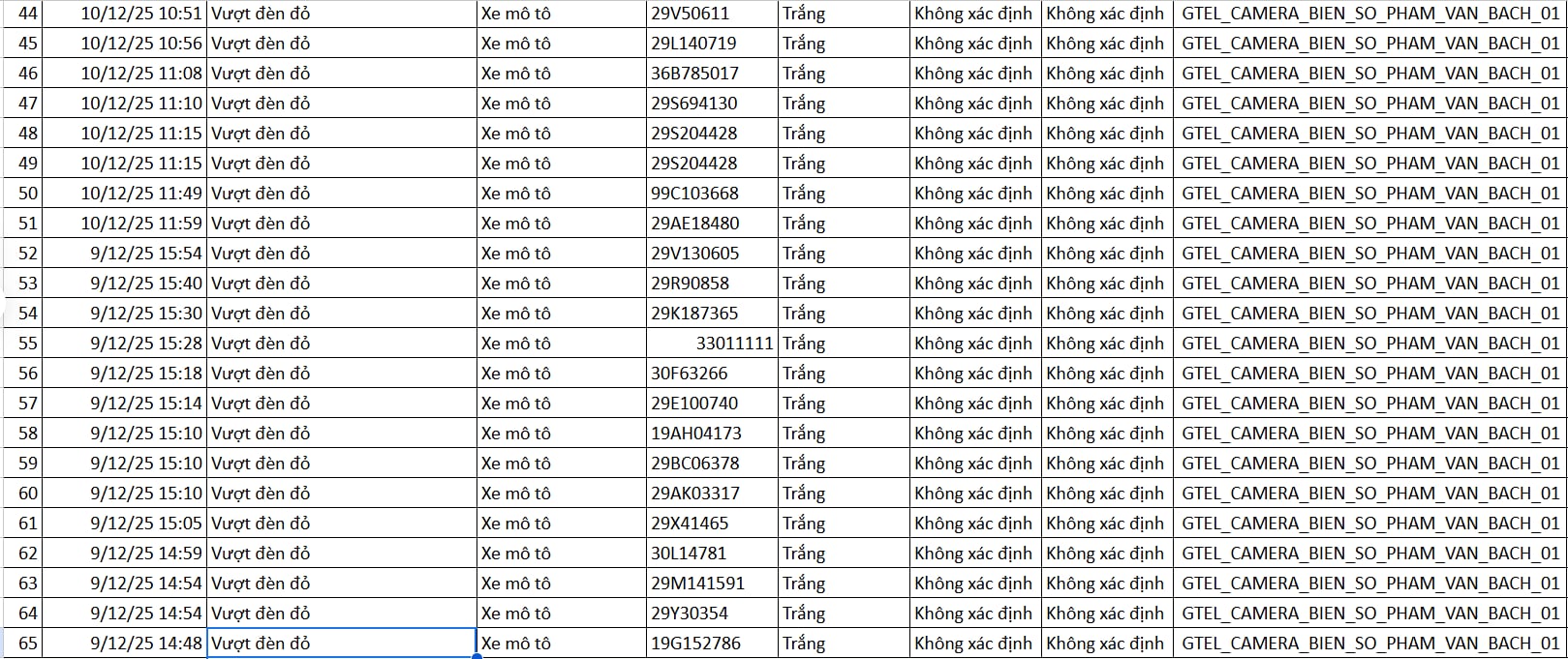 130 Chủ xe máy vi phạm bị xử phạt theo Nghị định 168 tại Hà Nội - Ảnh 3. 130 Chủ xe máy vi phạm bị xử phạt theo Nghị định 168 tại Hà Nội - Ảnh 3.