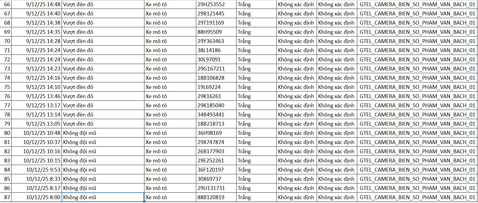 130 Chủ xe máy vi phạm bị xử phạt theo Nghị định 168 tại Hà Nội - Ảnh 4. 130 Chủ xe máy vi phạm bị xử phạt theo Nghị định 168 tại Hà Nội - Ảnh 4.