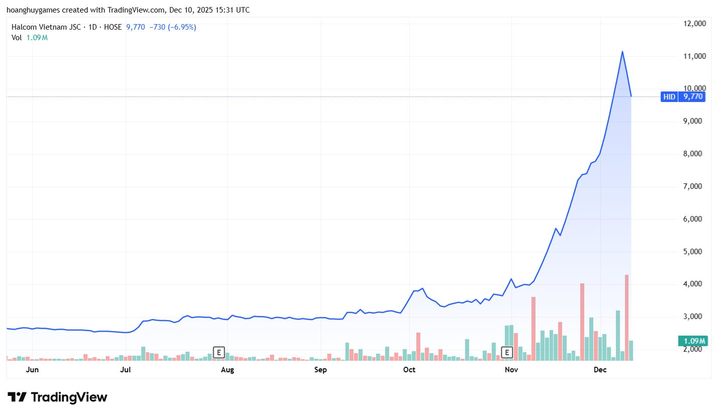 Biến động cổ phiếu HID và dự án điện gió 9 . 000 Tỷ của Vingroup - Ảnh 2. Biến động cổ phiếu HID và dự án điện gió 9 . 000 Tỷ của Vingroup - Ảnh 2.