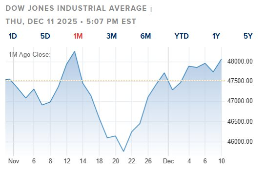 Fed cắt giảm lãi suất , thị trường chứng khoán vẫn tăng điểm bất chấp lo ngại - Ảnh 2. Fed cắt giảm lãi suất , thị trường chứng khoán vẫn tăng điểm bất chấp lo ngại - Ảnh 2.