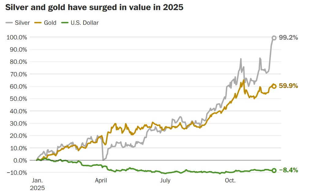 Giá bạc tăng 102 % vượt xa vàng: Cơ hội đầu tư hấp dẫn trong năm 2025 - Ảnh 2. Giá bạc tăng 102 % vượt xa vàng: Cơ hội đầu tư hấp dẫn trong năm 2025 - Ảnh 2.