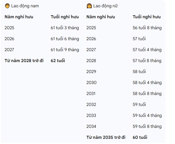 Độ tuổi nghỉ hưu 2026 sẽ thay đổi như thế nào đối với người lao động việt nam? - Ảnh 1. Độ tuổi nghỉ hưu 2026 sẽ thay đổi như thế nào đối với người lao động việt nam? - Ảnh 1.