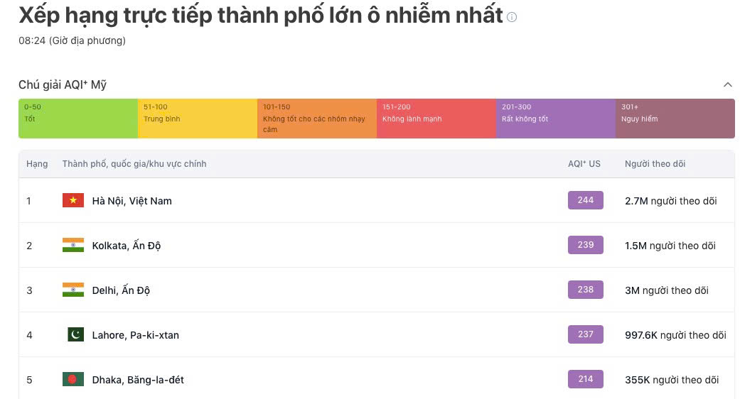 Chỉ số ô nhiễm không khí Hà Nội lên tới 244 , cảnh báo khẩn cấp về bụi mịn - Ảnh 1. Chỉ số ô nhiễm không khí Hà Nội lên tới 244 , cảnh báo khẩn cấp về bụi mịn - Ảnh 1.
