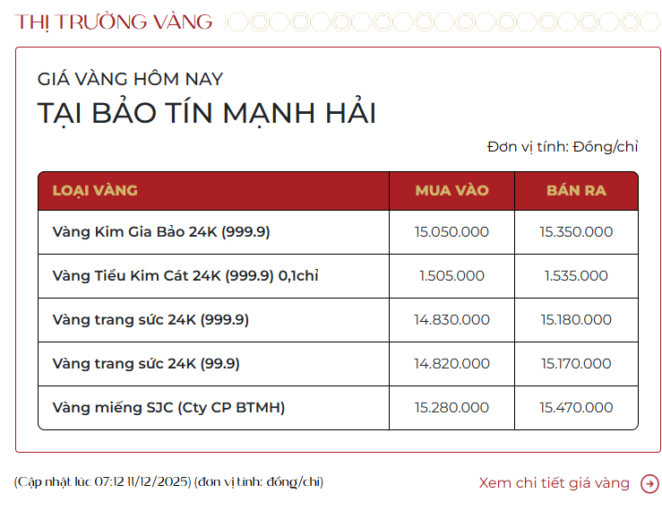 Giá vàng hôm nay 11 / 12: Tăng Mạnh sau quyết định hạ lãi suất của Fed - Ảnh 2. Giá vàng hôm nay 11 / 12: Tăng Mạnh sau quyết định hạ lãi suất của Fed - Ảnh 2.