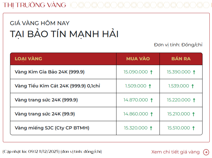 Giá vàng hôm nay 11 / 12: Tăng Mạnh sau quyết định hạ lãi suất của Fed - Ảnh 1. Giá vàng hôm nay 11 / 12: Tăng Mạnh sau quyết định hạ lãi suất của Fed - Ảnh 1.