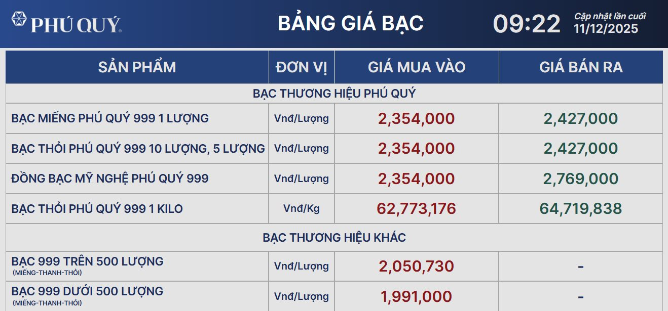 Giá bạc hôm nay tăng mạnh sau cuộc họp của FED , đạt mức kỷ lục mới - Ảnh 2. Giá bạc hôm nay tăng mạnh sau cuộc họp của FED , đạt mức kỷ lục mới - Ảnh 2.